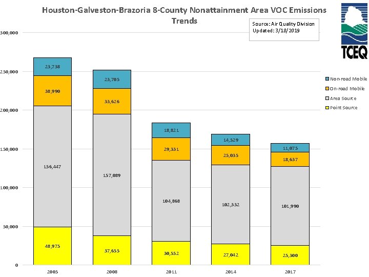 Houston-Galveston-Brazoria 8 -County Nonattainment Area VOC Emissions Trends Source: Air Quality Division Updated: 3/18/2019