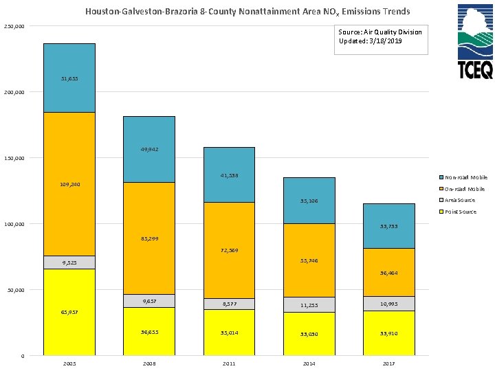 Houston-Galveston-Brazoria 8 -County Nonattainment Area NO x Emissions Trends 250, 000 Source: Air Quality