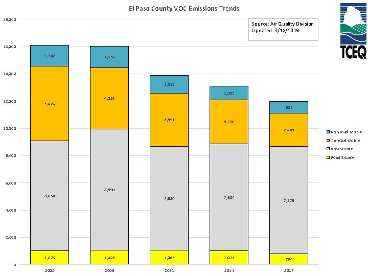 El Paso County VOC Emissions Trends 18, 000 Source: Air Quality Division Updated: 3/18/2019