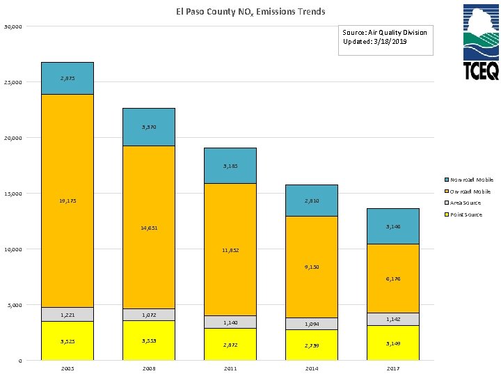 El Paso County NOx Emissions Trends 30, 000 25, 000 Source: Air Quality Division