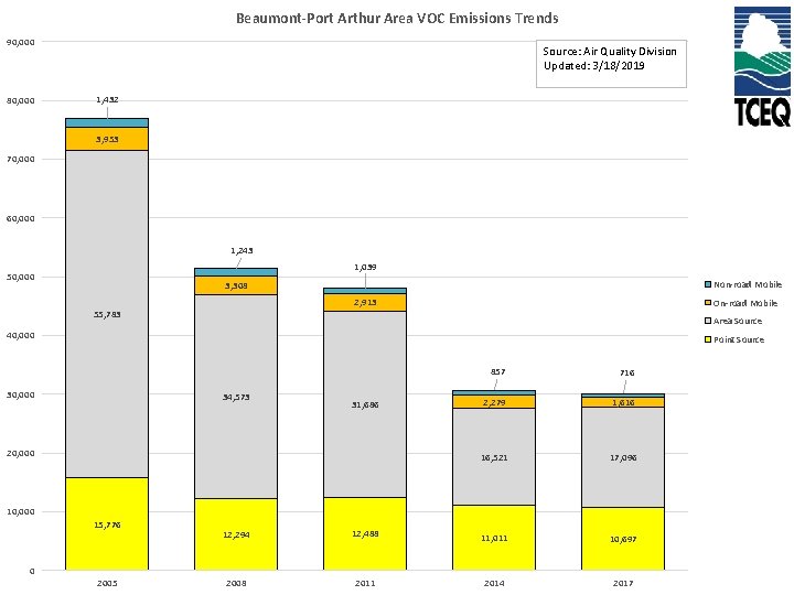 Beaumont-Port Arthur Area VOC Emissions Trends 90, 000 80, 000 Source: Air Quality Division
