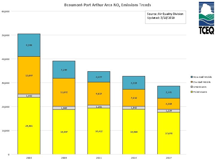 Beaumont-Port Arthur Area NOx Emissions Trends 60, 000 Source: Air Quality Division Updated: 3/18/2019