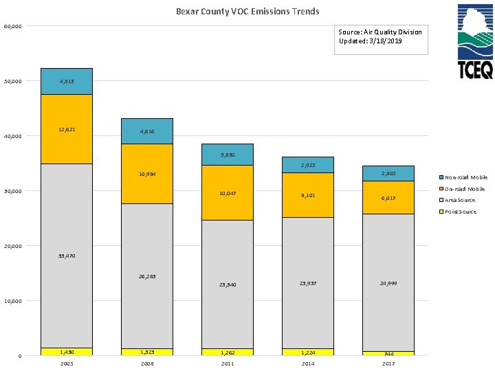 Bexar County VOC Emissions Trends 60, 000 50, 000 40, 000 Source: Air Quality