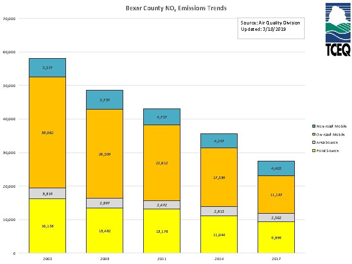Bexar County NOx Emissions Trends 70, 000 Source: Air Quality Division Updated: 3/18/2019 60,