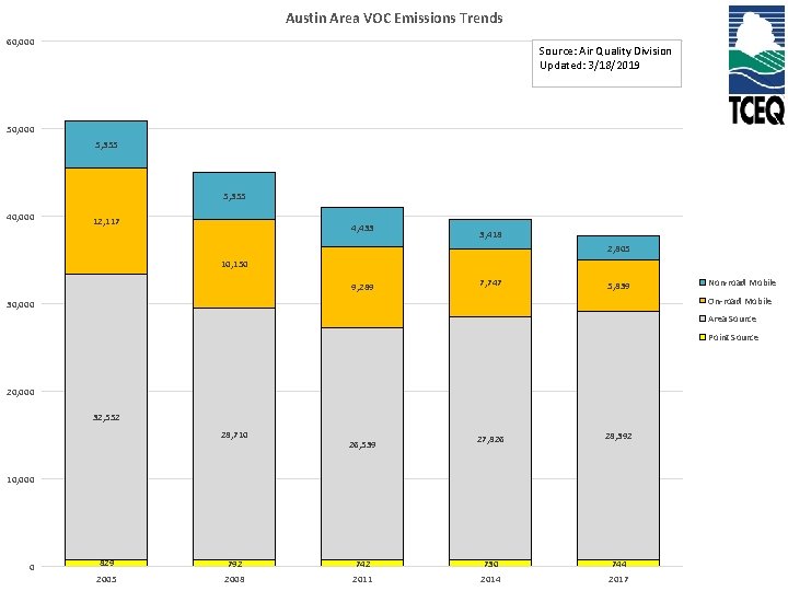 Austin Area VOC Emissions Trends 60, 000 Source: Air Quality Division Updated: 3/18/2019 50,