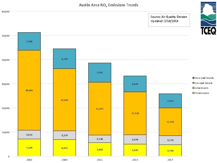 Austin Area NOx Emissions Trends 60, 000 Source: Air Quality Division Updated: 3/18/2019 50,