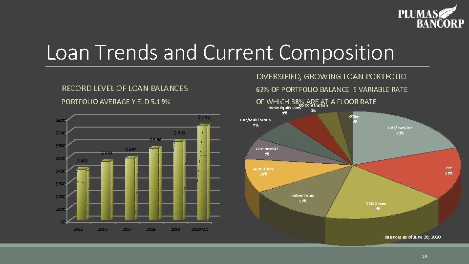 Loan Trends and Current Composition DIVERSIFIED, GROWING LOAN PORTFOLIO RECORD LEVEL OF LOAN BALANCES
