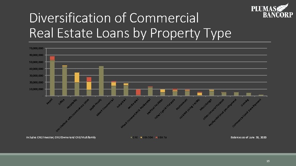 Includes CRE/Investor, CRE/Owner and CRE/Multifamily CRE SBA 504 SBA 7 a m Co er