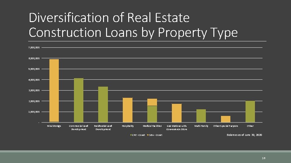 Diversification of Real Estate Construction Loans by Property Type 7, 000 6, 000 5,