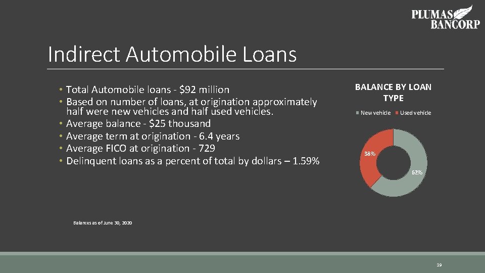 Indirect Automobile Loans • Total Automobile loans - $92 million • Based on number