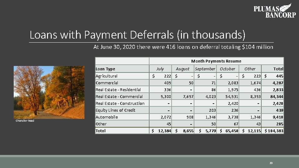 Loans with Payment Deferrals (in thousands) At June 30, 2020 there were 416 loans