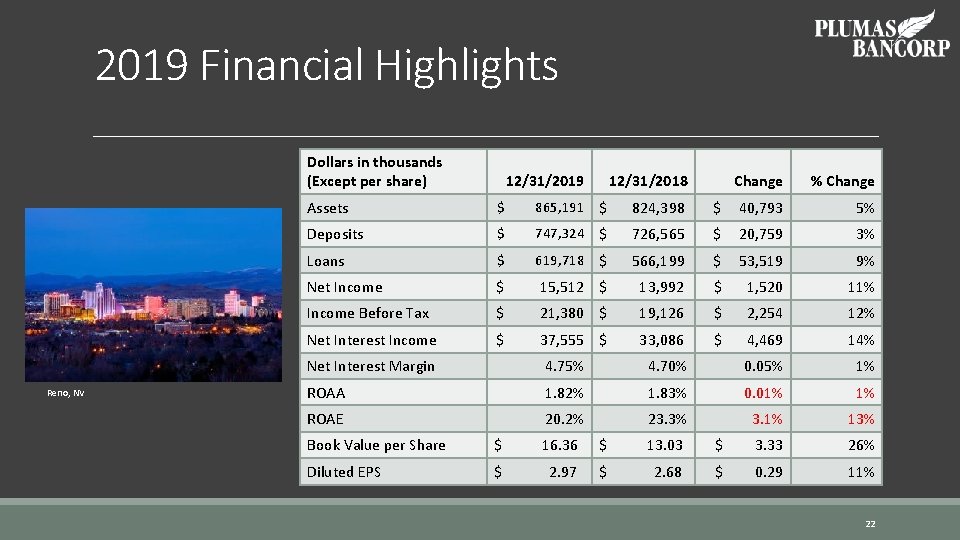 2019 Financial Highlights Dollars in thousands (Except per share) Reno, NV 12/31/2019 12/31/2018 Change