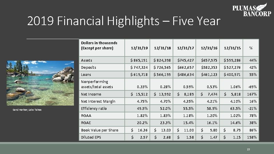 2019 Financial Highlights – Five Year Dollars in thousands (Except per share) 12/31/19 12/31/18