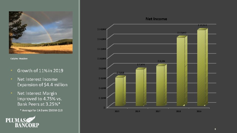 Net Income $ 15, 512 $ 16, 000 $ 13, 992 $ 14, 000