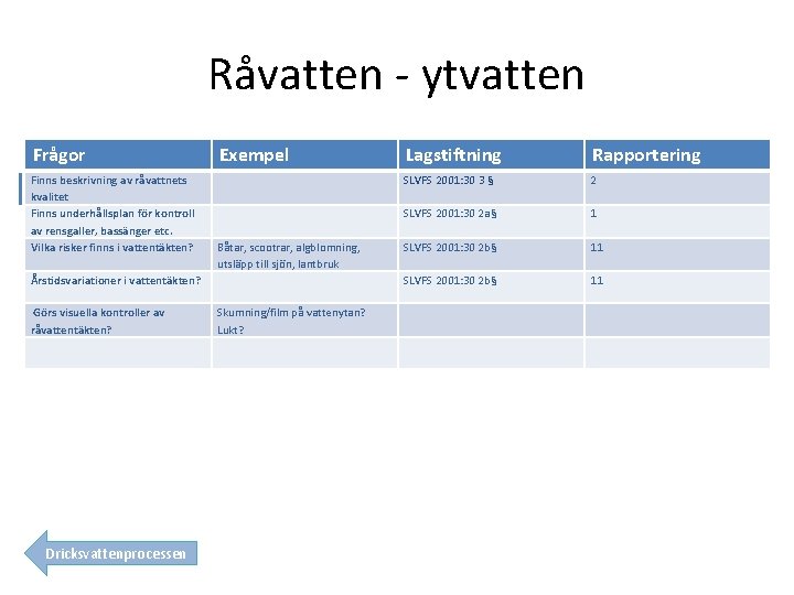 Råvatten - ytvatten Frågor Lagstiftning Rapportering SLVFS 2001: 30 3 § 2 SLVFS 2001: