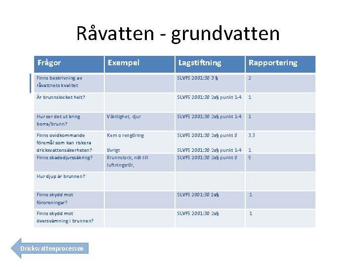 Råvatten - grundvatten Frågor Exempel Finns beskrivning av råvattnets kvalitet Lagstiftning Rapportering SLVFS 2001: