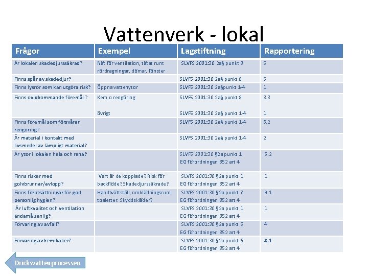 Frågor Vattenverk - lokal Exempel Lagstiftning Rapportering Nät för ventilation, tätat runt rördragningar, dörrar,