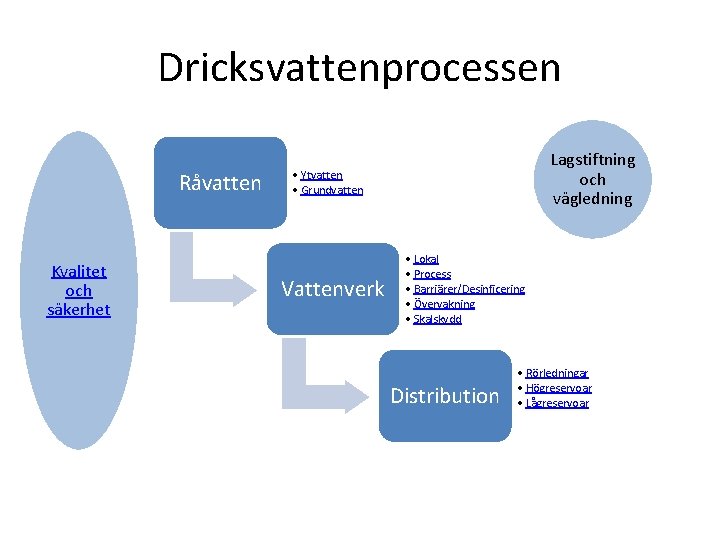 Dricksvattenprocessen Råvatten Kvalitet och säkerhet Lagstiftning och vägledning • Ytvatten • Grundvatten Vattenverk •