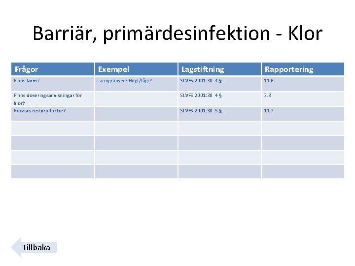 Barriär, primärdesinfektion - Klor Frågor Exempel Lagstiftning Rapportering Finns larm? Larmgränser? Högt/lågt? SLVFS 2001: