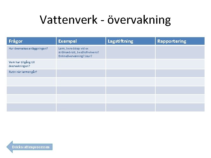 Vattenverk - övervakning Frågor Exempel Hur övervakas anläggningen? Larm, beredskap vid ex strömavbrott, besöksfrekvens?