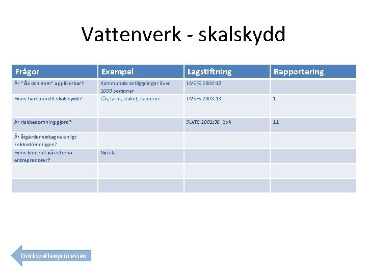 Vattenverk - skalskydd Frågor Exempel Lagstiftning Rapportering Är ”lås och bom” applicerbar? Kommunala anläggningar