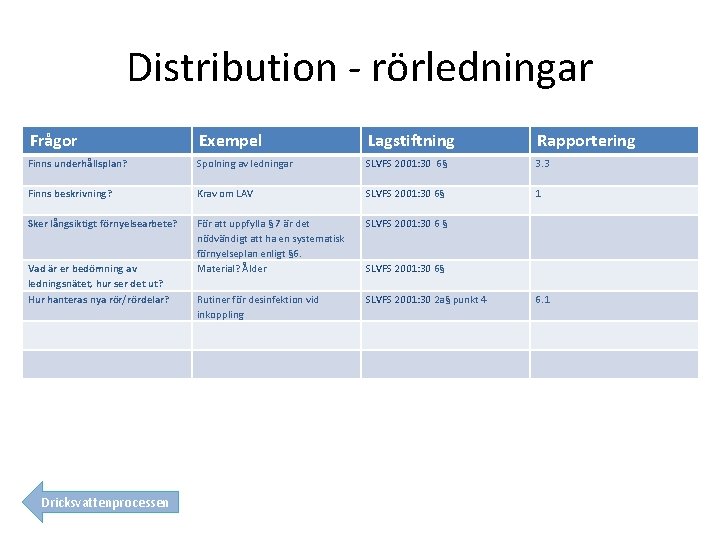 Distribution - rörledningar Frågor Exempel Lagstiftning Rapportering Finns underhållsplan? Finns beskrivning? Spolning av ledningar