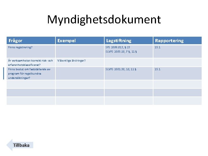 Myndighetsdokument Frågor Exempel Lagstiftning Rapportering Finns registrering? SFS 2006: 813, § 23 SLVFS 2005: