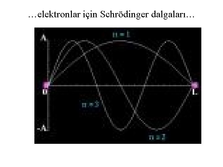 …elektronlar için Schrödinger dalgaları… 
