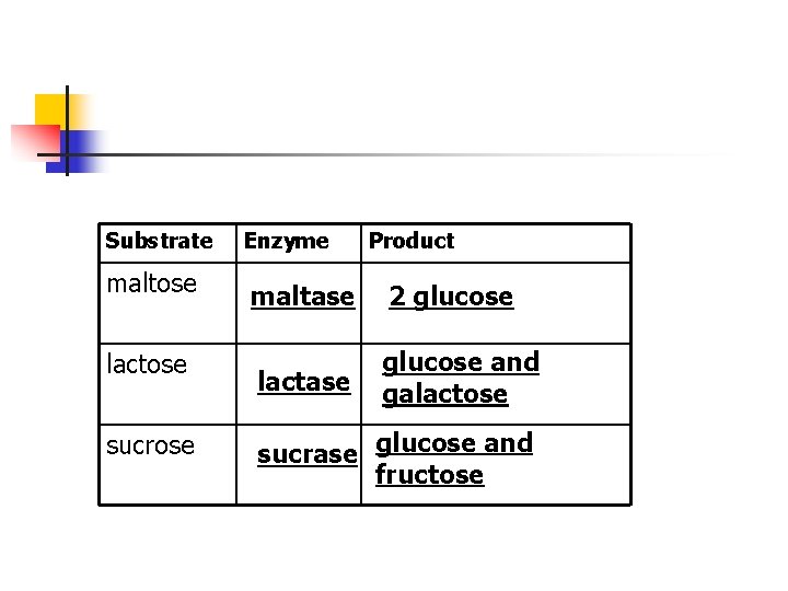 Substrate maltose lactose sucrose Enzyme Product maltase 2 glucose lactase glucose and galactose sucrase Substrate maltose lactose sucrose Enzyme Product maltase 2 glucose lactase glucose and galactose sucrase