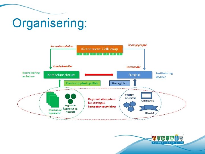 Organisering: Organisering: