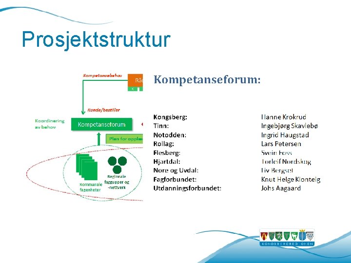 Prosjektstruktur Prosjektstruktur