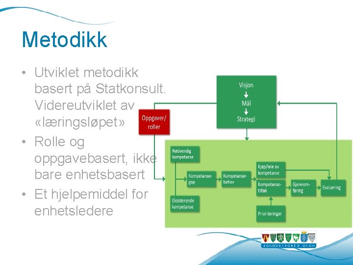 Metodikk • Utviklet metodikk basert på Statkonsult. Videreutviklet av «læringsløpet» • Rolle og oppgavebasert, Metodikk • Utviklet metodikk basert på Statkonsult. Videreutviklet av «læringsløpet» • Rolle og oppgavebasert,