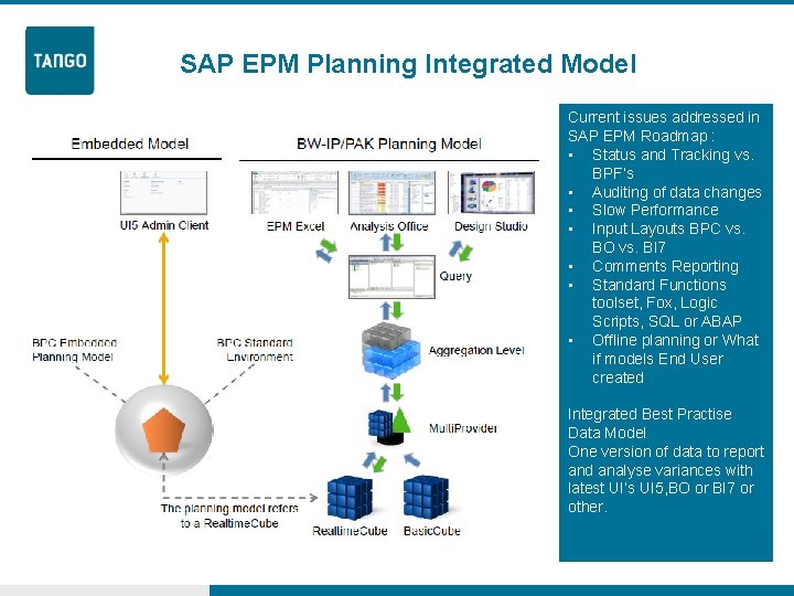 SAP EPM Planning Integrated Model Current issues addressed in SAP EPM Roadmap : •