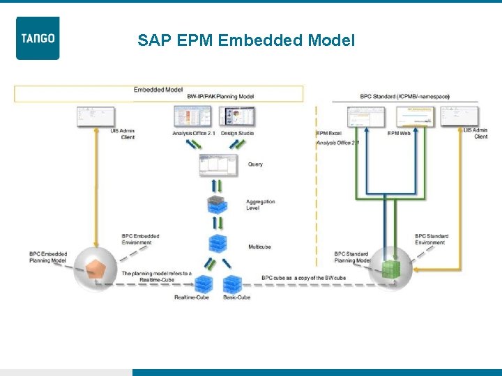 SAP EPM Embedded Model 