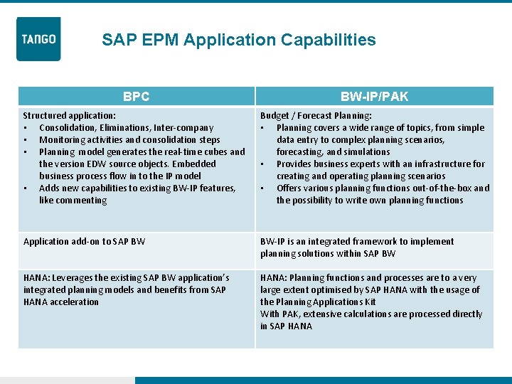 SAP EPM Application Capabilities BPC BW-IP/PAK Structured application: • Consolidation, Eliminations, Inter-company • Monitoring