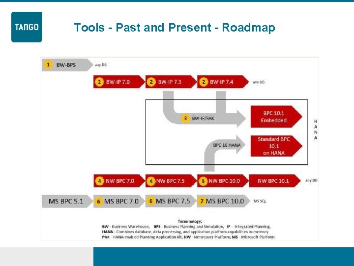 Tools - Past and Present - Roadmap 