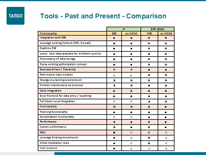 Tools - Past and Present - Comparison Functionality Integration with BW IP BW on