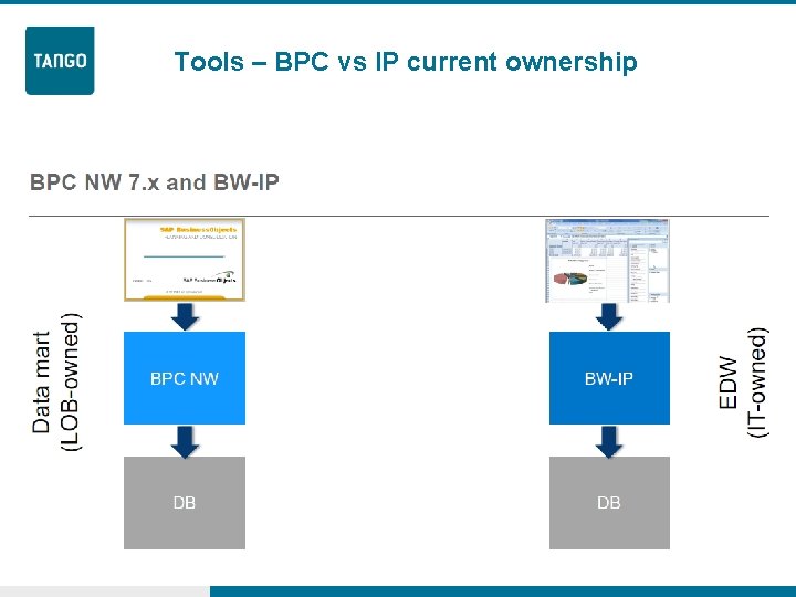 Tools – BPC vs IP current ownership 