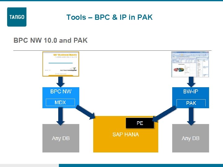 Tools – BPC & IP in PAK 