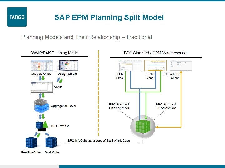 SAP EPM Planning Split Model 