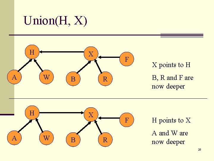 Union(H, X) H A X W B H A F W B B, R