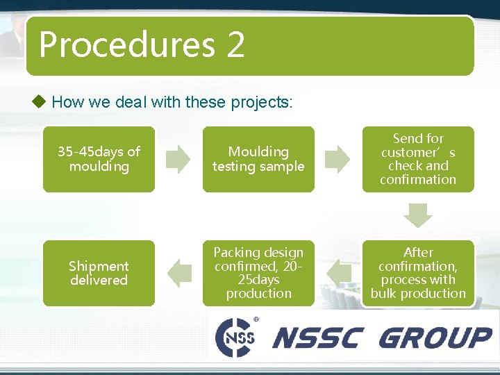 Procedures 2 u How we deal with these projects: 35 -45 days of moulding