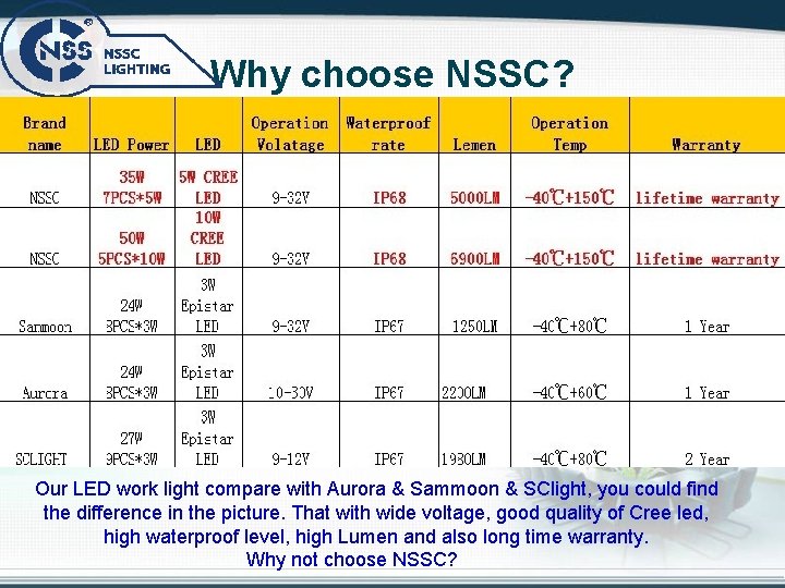 Why choose NSSC? Our LED work light compare with Aurora & Sammoon & SClight,