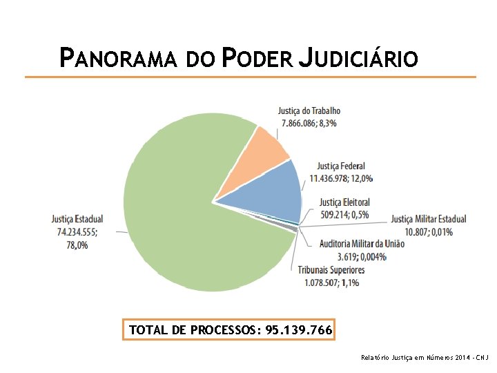 PANORAMA DO PODER JUDICIÁRIO TOTAL DE PROCESSOS: 95. 139. 766 Relatório Justiça em Números