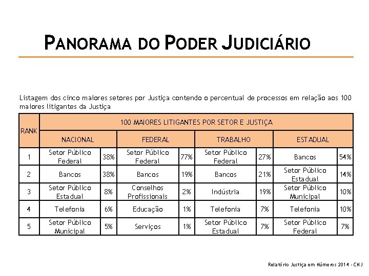 PANORAMA DO PODER JUDICIÁRIO Listagem dos cinco maiores setores por Justiça contendo o percentual