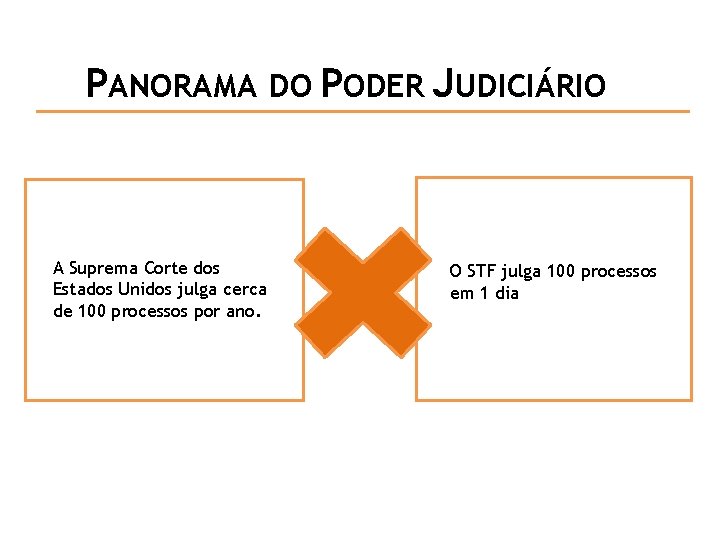 PANORAMA DO PODER JUDICIÁRIO A Suprema Corte dos Estados Unidos julga cerca de 100