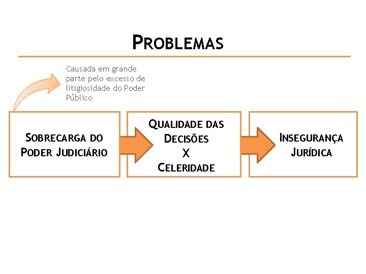 PROBLEMAS Causada em grande parte pelo excesso de litigiosidade do Poder Público SOBRECARGA DO