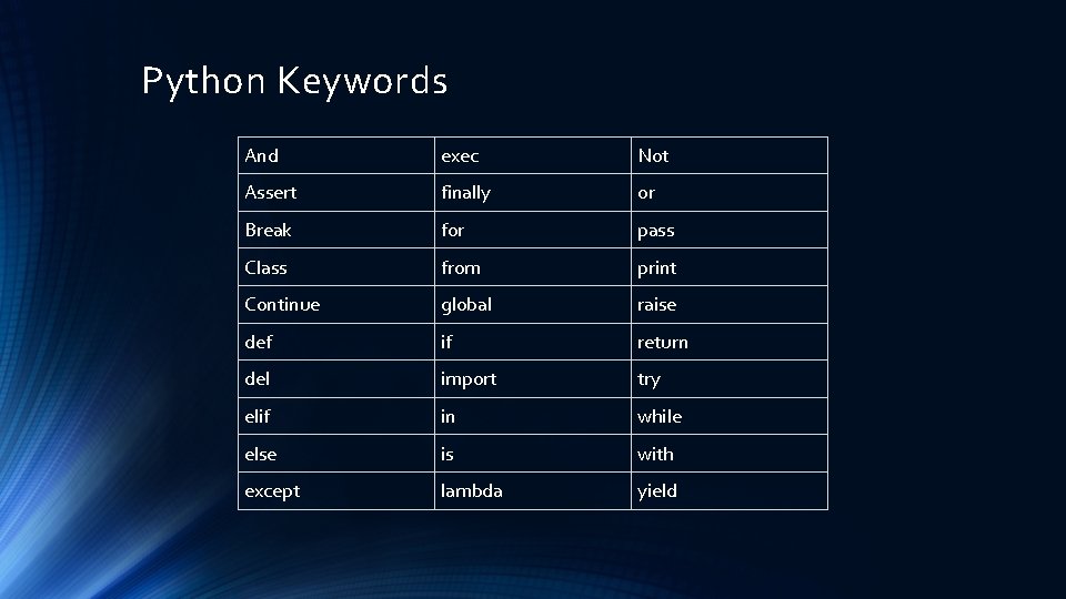 Python Keywords And exec Not Assert finally or Break for pass Class from print Python Keywords And exec Not Assert finally or Break for pass Class from print