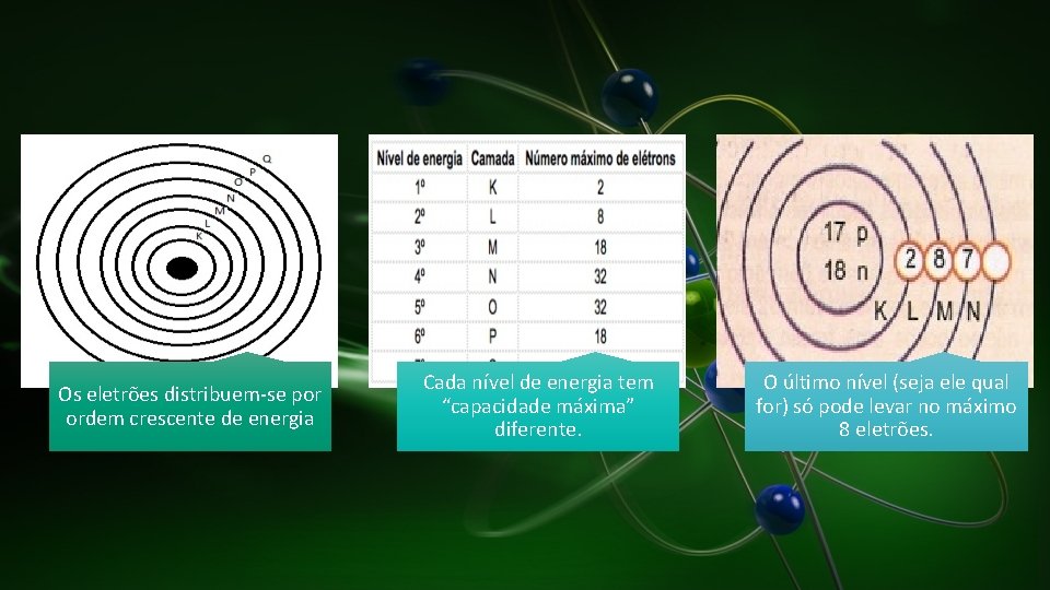 Os eletrões distribuem-se por ordem crescente de energia Cada nível de energia tem “capacidade