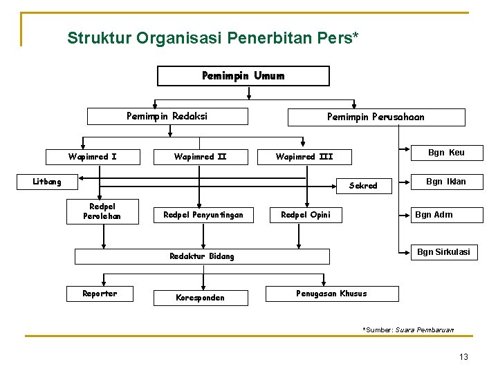 Struktur Organisasi Penerbitan Pers* Pemimpin Umum Pemimpin Redaksi Wapimred II Pemimpin Perusahaan Bgn Keu